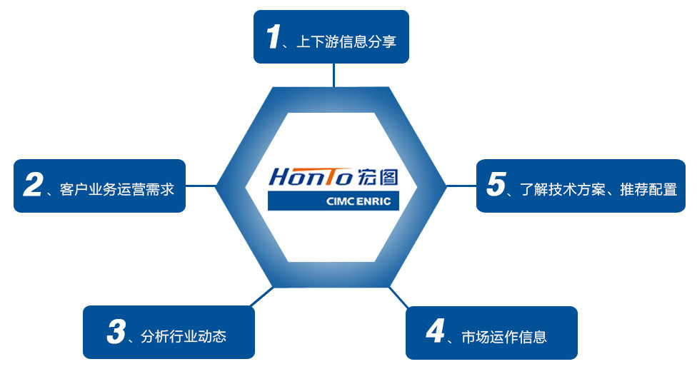 1、上下游信息分享2、客戶業(yè)務運營需求3、分析行業(yè)動態(tài)4、市場運作信息5、了解技術方案、推薦配置